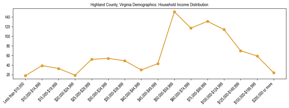 Horizontal bar chart showing household income distribution in Highland County, Virginia.