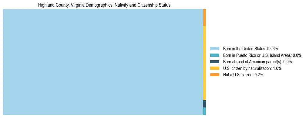 Treemap showing the population distribution by nativity and citizenship status in Highland County, Virginia based on U.S. Census data.