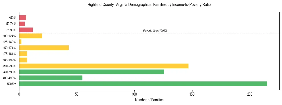 Horizontal bar chart showing family distribution by income-to-poverty ratio in Highland County, Virginia, based on 2023 ACS data.