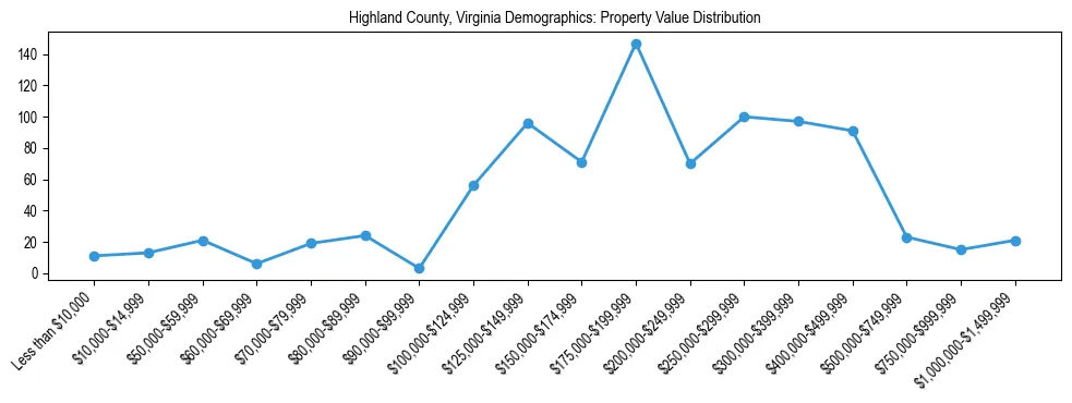 Line chart showing the distribution of property values for owner-occupied housing units in Highland County, Virginia.
