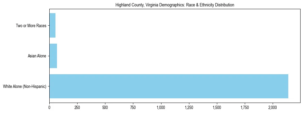 Race and Ethnicity Distribution Chart for Highland County, Virginia