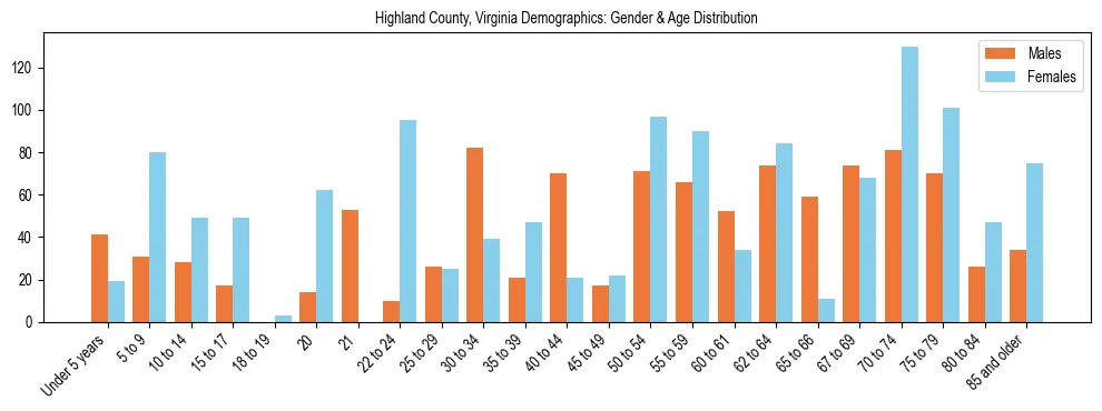 Bar chart showing the population distribution of Highland County, Virginia by age group and gender, based on 2023 ACS data.