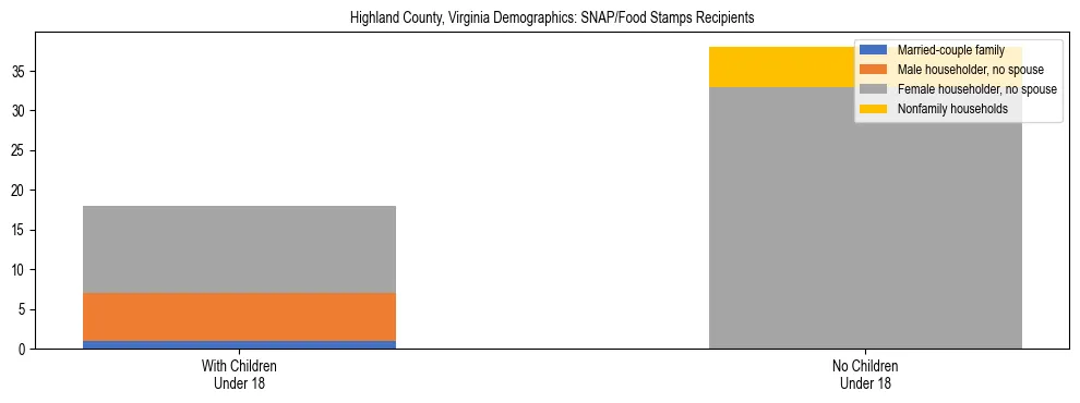 Stacked bar chart showing SNAP/Food Stamps recipient household composition by presence of children under 18 in Highland County, Virginia, based on 2023 ACS data.