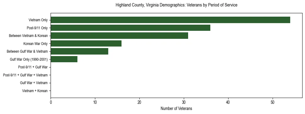 Horizontal bar chart showing veteran distribution by period of military service in Highland County, Virginia, based on 2023 ACS data.