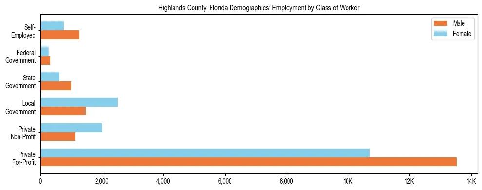 Horizontal bar chart showing employment distribution by class of worker and gender in Highlands County, Florida, based on 2023 ACS data.