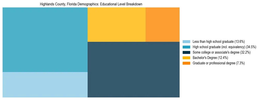 Treemap chart illustrating the educational attainment breakdown for population 25 years and over in Highlands County, Florida.