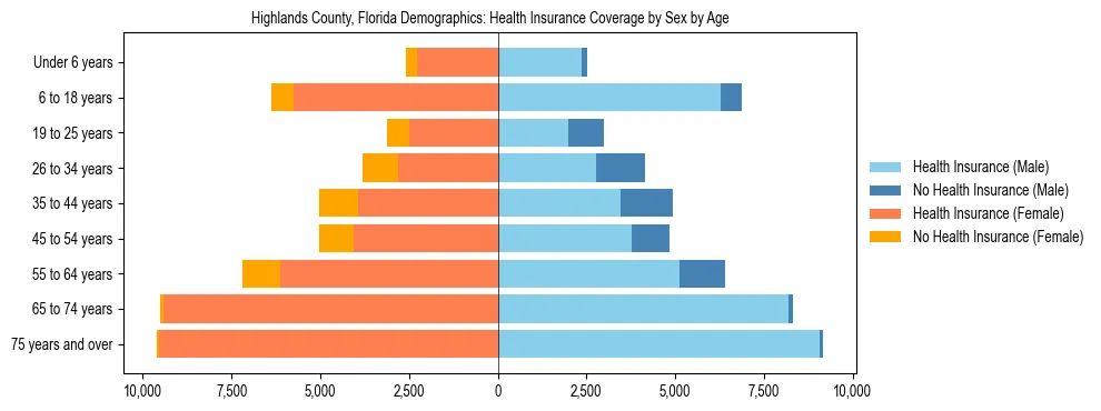 Pyramid chart showing health insurance coverage by age and sex in Highlands County, Florida.