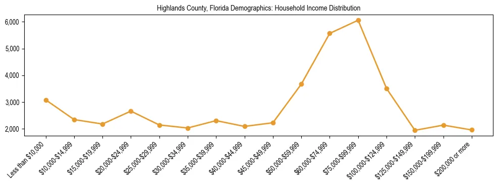 Horizontal bar chart showing household income distribution in Highlands County, Florida.