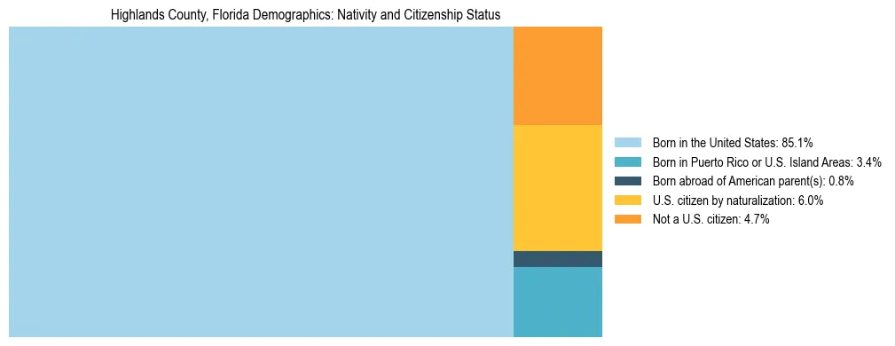 Treemap showing the population distribution by nativity and citizenship status in Highlands County, Florida based on U.S. Census data.
