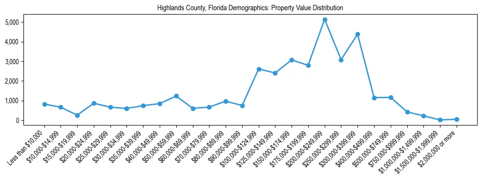 Line chart showing the distribution of property values for owner-occupied housing units in Highlands County, Florida.