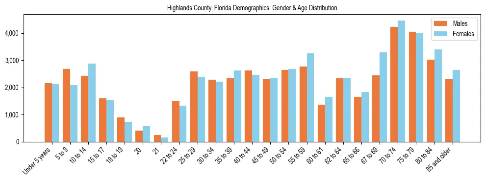 Bar chart showing the population distribution of Highlands County, Florida by age group and gender, based on 2023 ACS data.