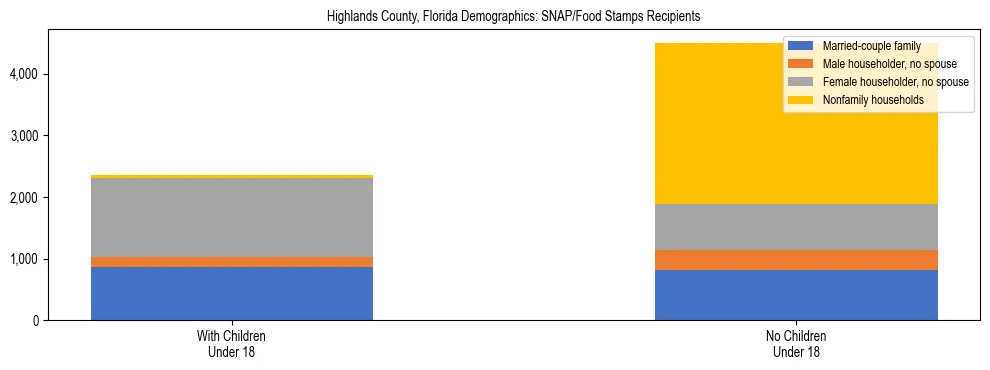 Stacked bar chart showing SNAP/Food Stamps recipient household composition by presence of children under 18 in Highlands County, Florida, based on 2023 ACS data.