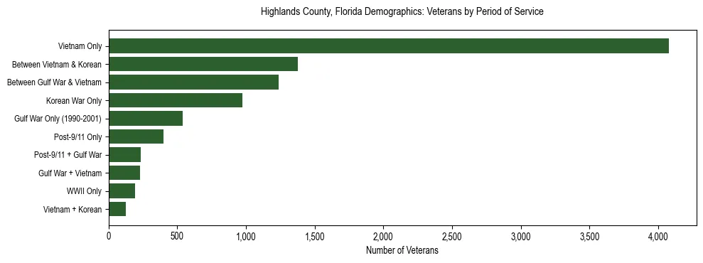 Horizontal bar chart showing veteran distribution by period of military service in Highlands County, Florida, based on 2023 ACS data.