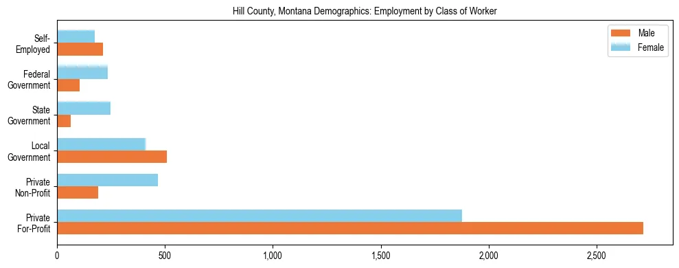 Horizontal bar chart showing employment distribution by class of worker and gender in Hill County, Montana, based on 2023 ACS data.