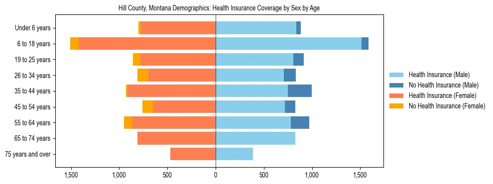 Pyramid chart showing health insurance coverage by age and sex in Hill County, Montana.
