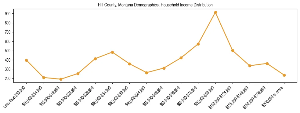 Horizontal bar chart showing household income distribution in Hill County, Montana.