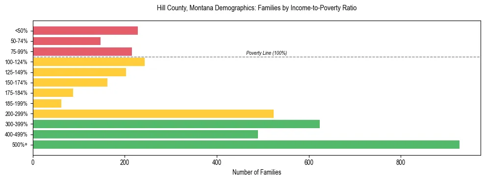 Horizontal bar chart showing family distribution by income-to-poverty ratio in Hill County, Montana, based on 2023 ACS data.