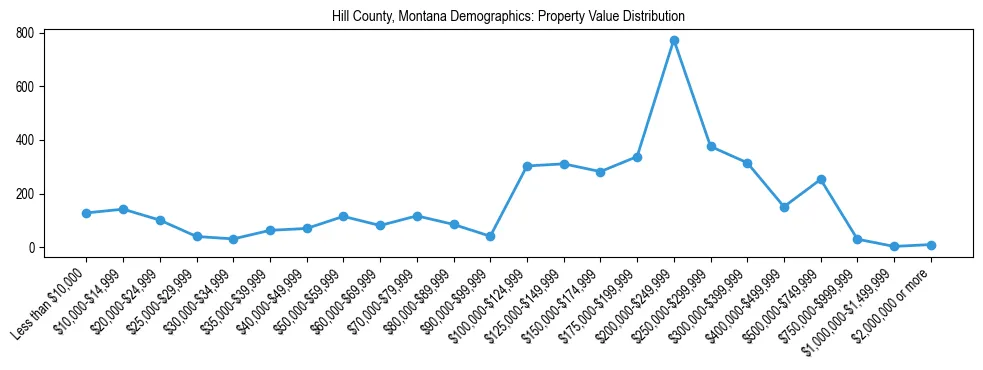 Line chart showing the distribution of property values for owner-occupied housing units in Hill County, Montana.