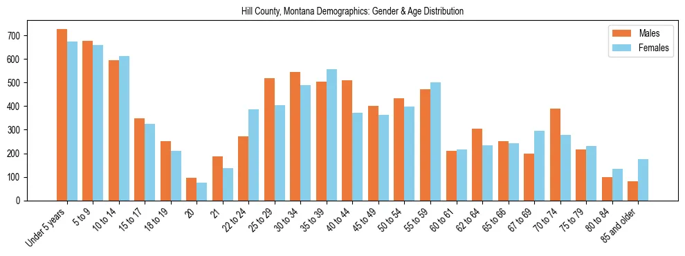 Bar chart showing the population distribution of Hill County, Montana by age group and gender, based on 2023 ACS data.