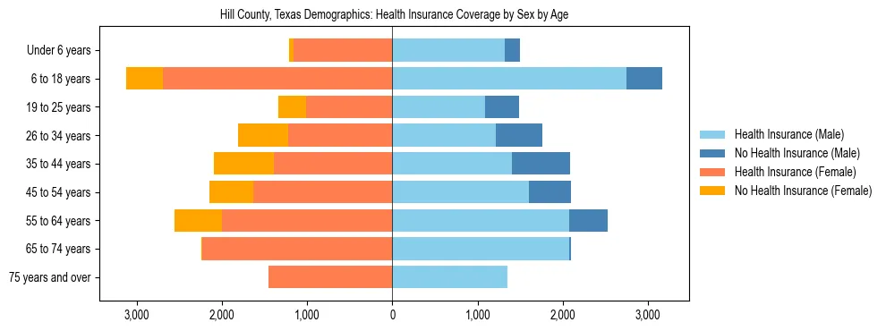 Pyramid chart showing health insurance coverage by age and sex in Hill County, Texas.
