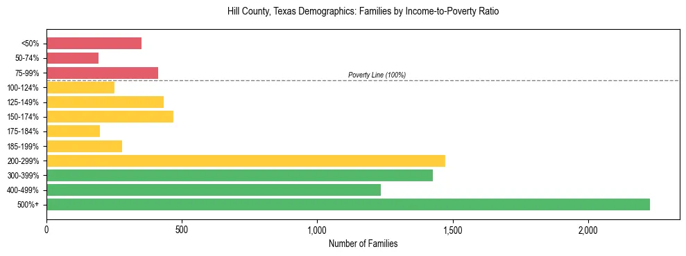 Bar chart showing family distribution by income-to-poverty ratio in Hill County, Texas, based on 2023 ACS data.