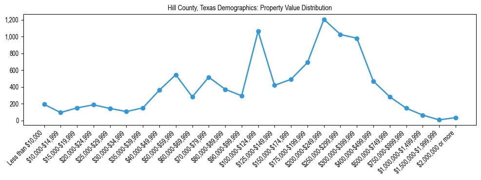 Line chart showing the distribution of property values for owner-occupied housing units in Hill County, Texas.