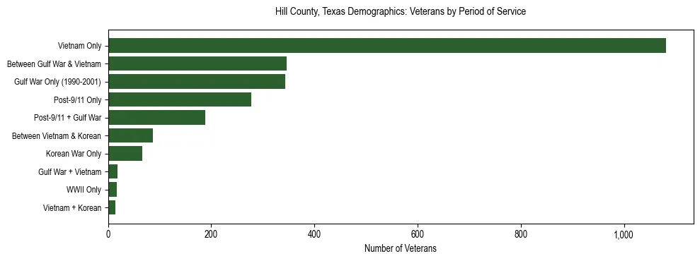 Bar chart showing the distribution of veterans by period of military service in Hill County, Texas based on 2023 ACS data.