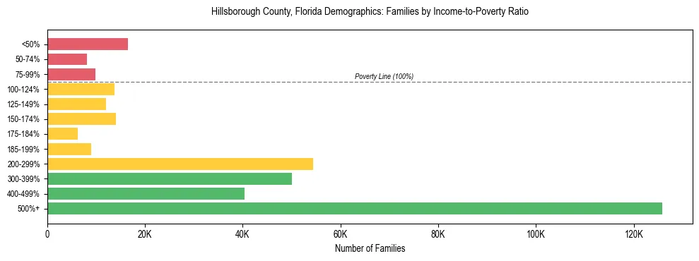 Horizontal bar chart showing family distribution by income-to-poverty ratio in Hillsborough County, Florida, based on 2023 ACS data.