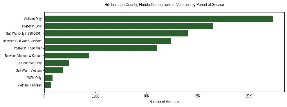 Horizontal bar chart showing veteran distribution by period of military service in Hillsborough County, Florida, based on 2023 ACS data.