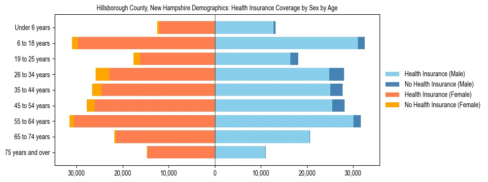 Pyramid chart showing health insurance coverage by age and sex in Hillsborough County, New Hampshire.