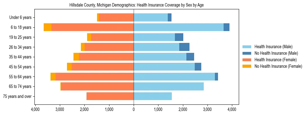 Pyramid chart showing health insurance coverage by age and sex in Hillsdale County, Michigan.