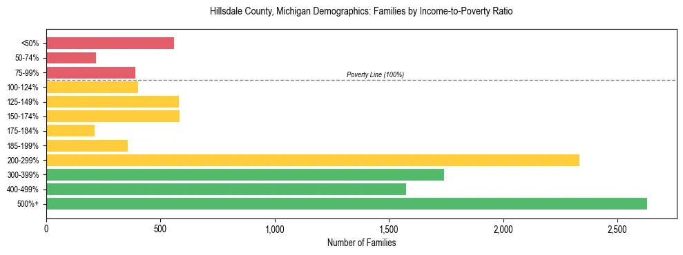 Horizontal bar chart showing family distribution by income-to-poverty ratio in Hillsdale County, Michigan, based on 2023 ACS data.