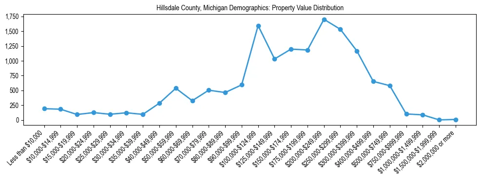 Line chart showing the distribution of property values for owner-occupied housing units in Hillsdale County, Michigan.