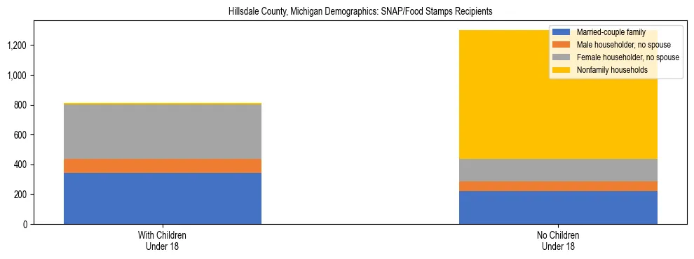 Stacked bar chart showing SNAP/Food Stamps recipient household composition by presence of children under 18 in Hillsdale County, Michigan, based on 2023 ACS data.