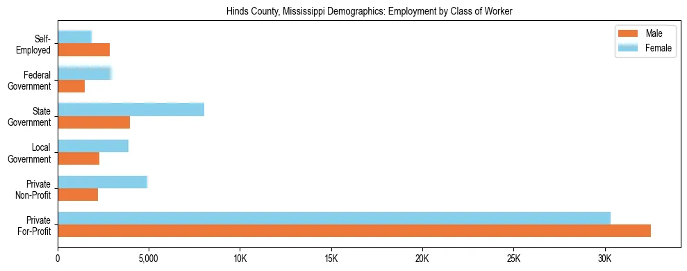 Horizontal bar chart showing employment distribution by class of worker and gender in Hinds County, Mississippi, based on 2023 ACS data.
