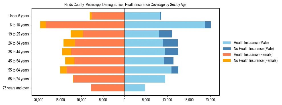 Pyramid chart showing health insurance coverage by age and sex in Hinds County, Mississippi.