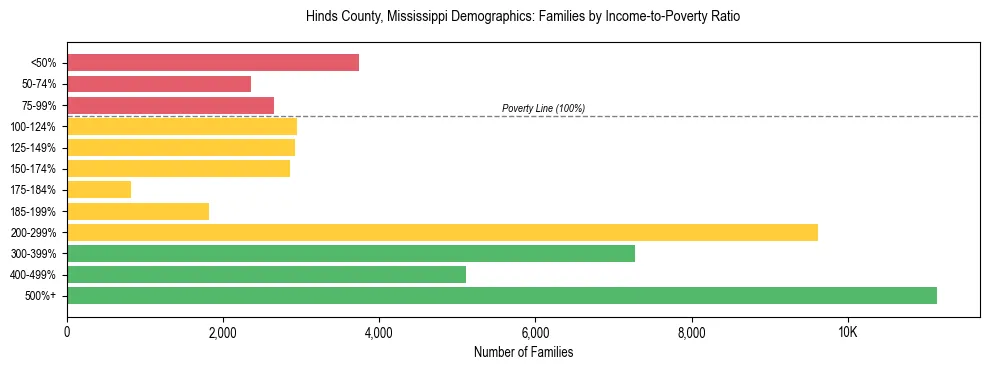 Horizontal bar chart showing family distribution by income-to-poverty ratio in Hinds County, Mississippi, based on 2023 ACS data.