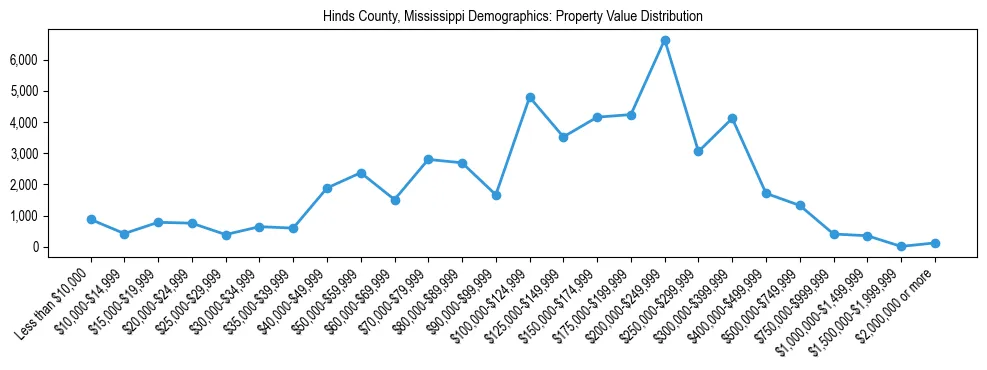 Line chart showing the distribution of property values for owner-occupied housing units in Hinds County, Mississippi.