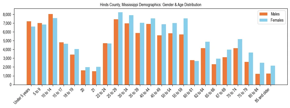 Bar chart showing the population distribution of Hinds County, Mississippi by age group and gender, based on 2023 ACS data.