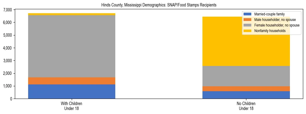 Stacked bar chart showing SNAP/Food Stamps recipient household composition by presence of children under 18 in Hinds County, Mississippi, based on 2023 ACS data.
