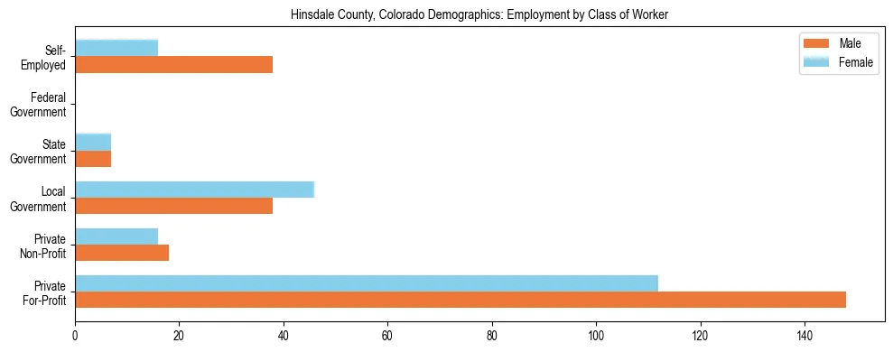 Horizontal bar chart showing employment distribution by class of worker and gender in Hinsdale County, Colorado, based on 2023 ACS data.