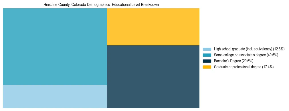 Treemap chart illustrating the educational attainment breakdown for population 25 years and over in Hinsdale County, Colorado.