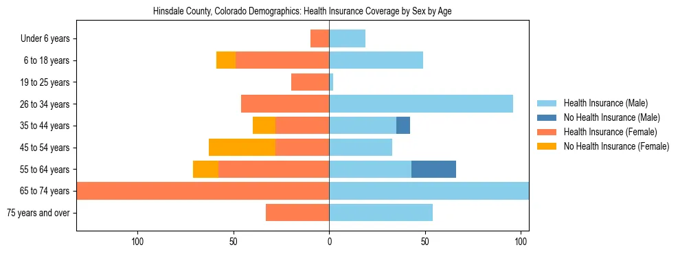 Pyramid chart showing health insurance coverage by age and sex in Hinsdale County, Colorado.