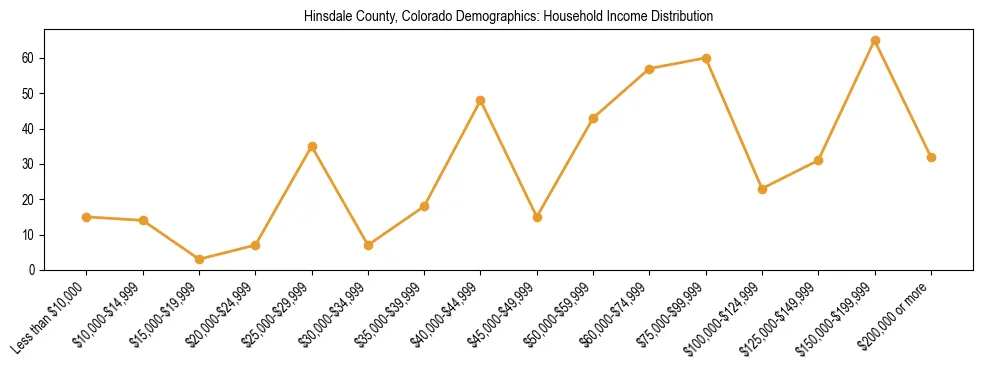 Horizontal bar chart showing household income distribution in Hinsdale County, Colorado.