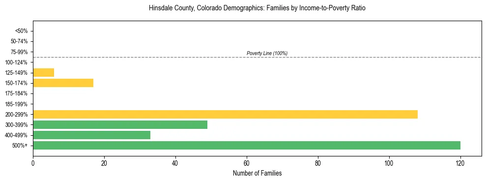 Horizontal bar chart showing family distribution by income-to-poverty ratio in Hinsdale County, Colorado, based on 2023 ACS data.