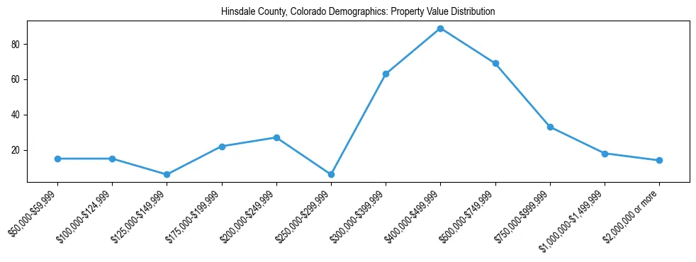 Line chart showing the distribution of property values for owner-occupied housing units in Hinsdale County, Colorado.