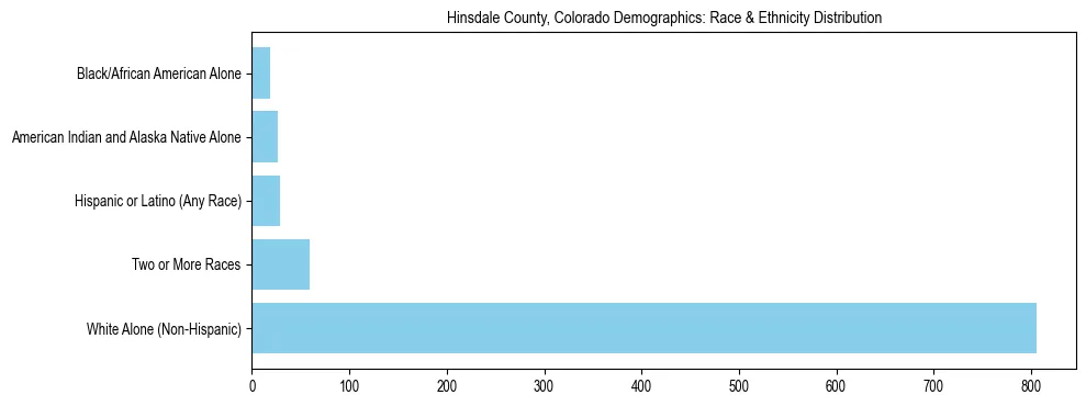 Race and Ethnicity Distribution Chart for Hinsdale County, Colorado