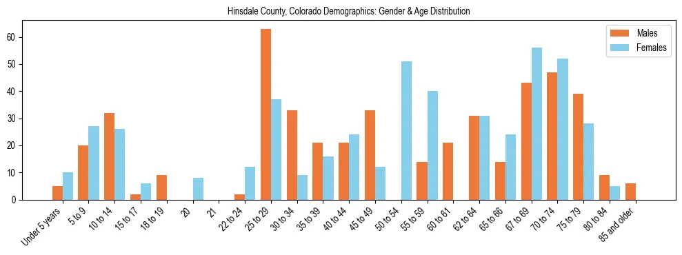 Bar chart showing the population distribution of Hinsdale County, Colorado by age group and gender, based on 2023 ACS data.