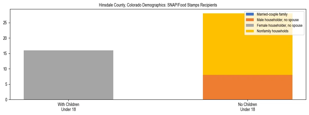 Stacked bar chart showing SNAP/Food Stamps recipient household composition by presence of children under 18 in Hinsdale County, Colorado, based on 2023 ACS data.