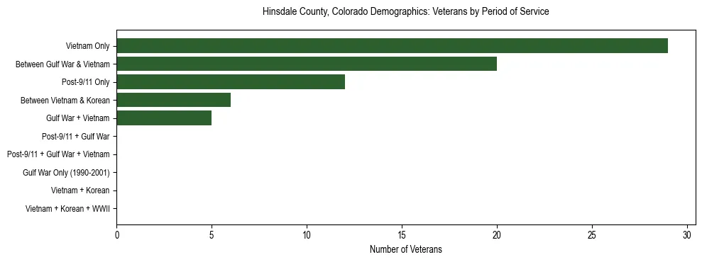 Horizontal bar chart showing veteran distribution by period of military service in Hinsdale County, Colorado, based on 2023 ACS data.